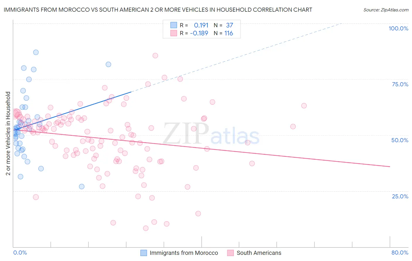 Immigrants from Morocco vs South American 2 or more Vehicles in Household
