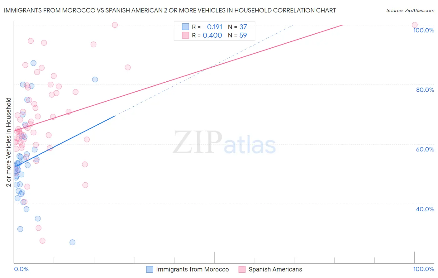 Immigrants from Morocco vs Spanish American 2 or more Vehicles in Household
