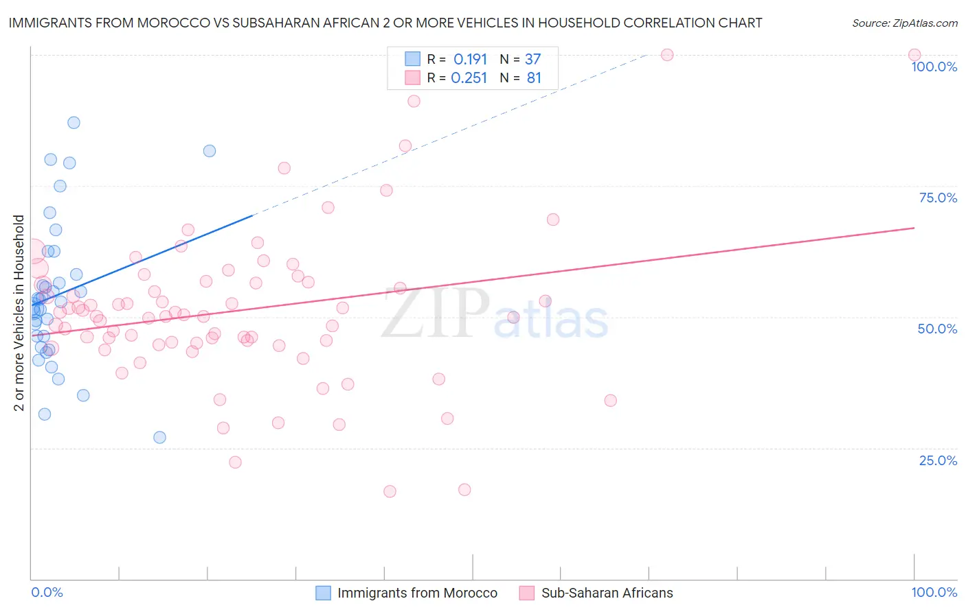 Immigrants from Morocco vs Subsaharan African 2 or more Vehicles in Household