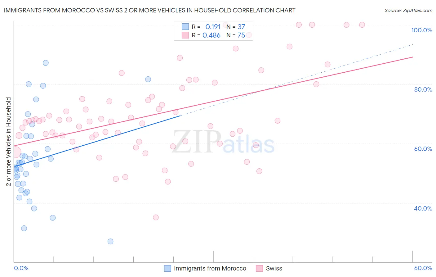 Immigrants from Morocco vs Swiss 2 or more Vehicles in Household