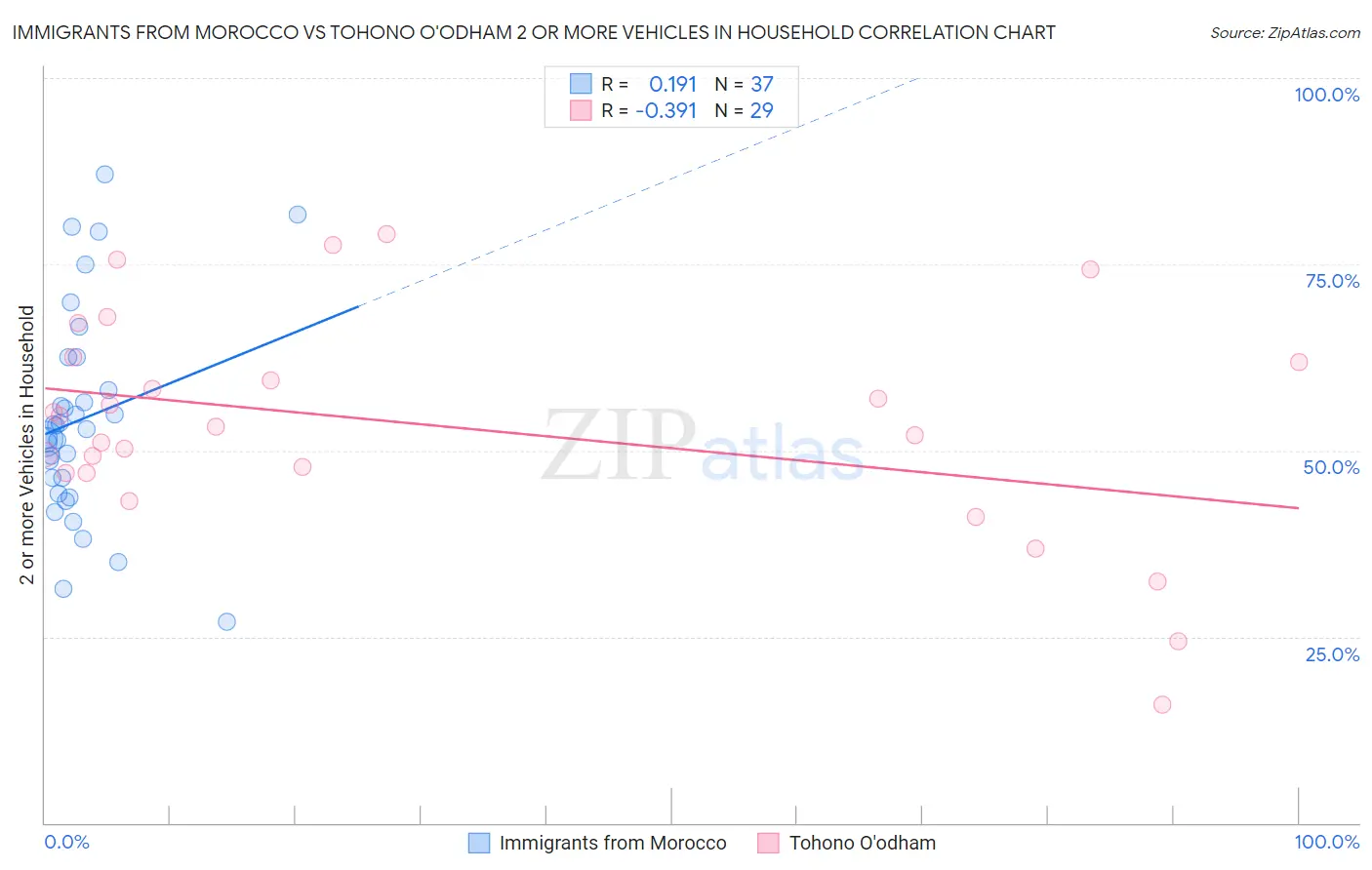 Immigrants from Morocco vs Tohono O'odham 2 or more Vehicles in Household