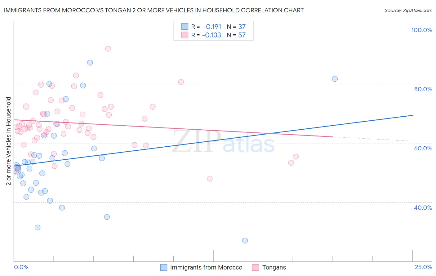 Immigrants from Morocco vs Tongan 2 or more Vehicles in Household
