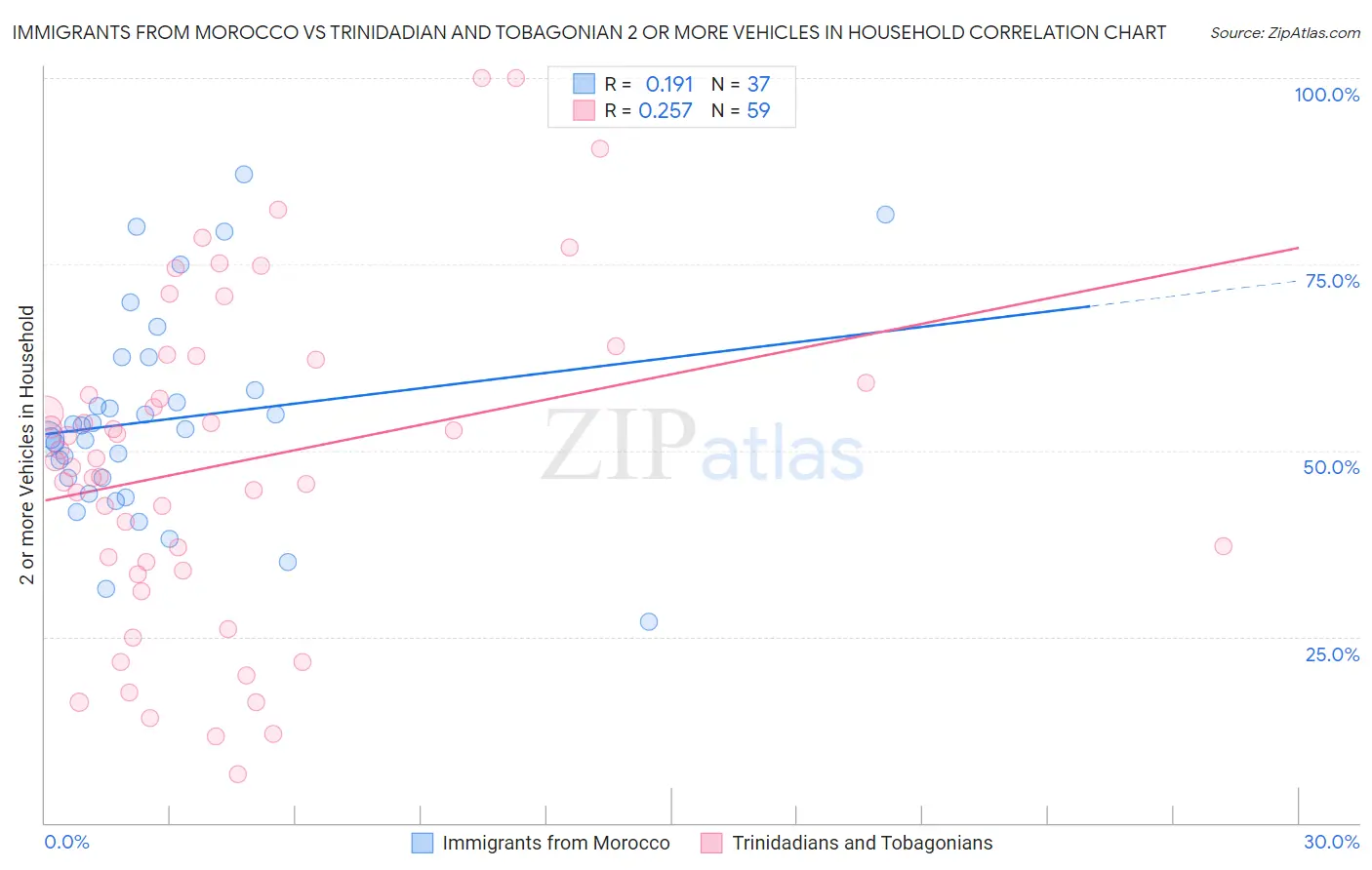 Immigrants from Morocco vs Trinidadian and Tobagonian 2 or more Vehicles in Household