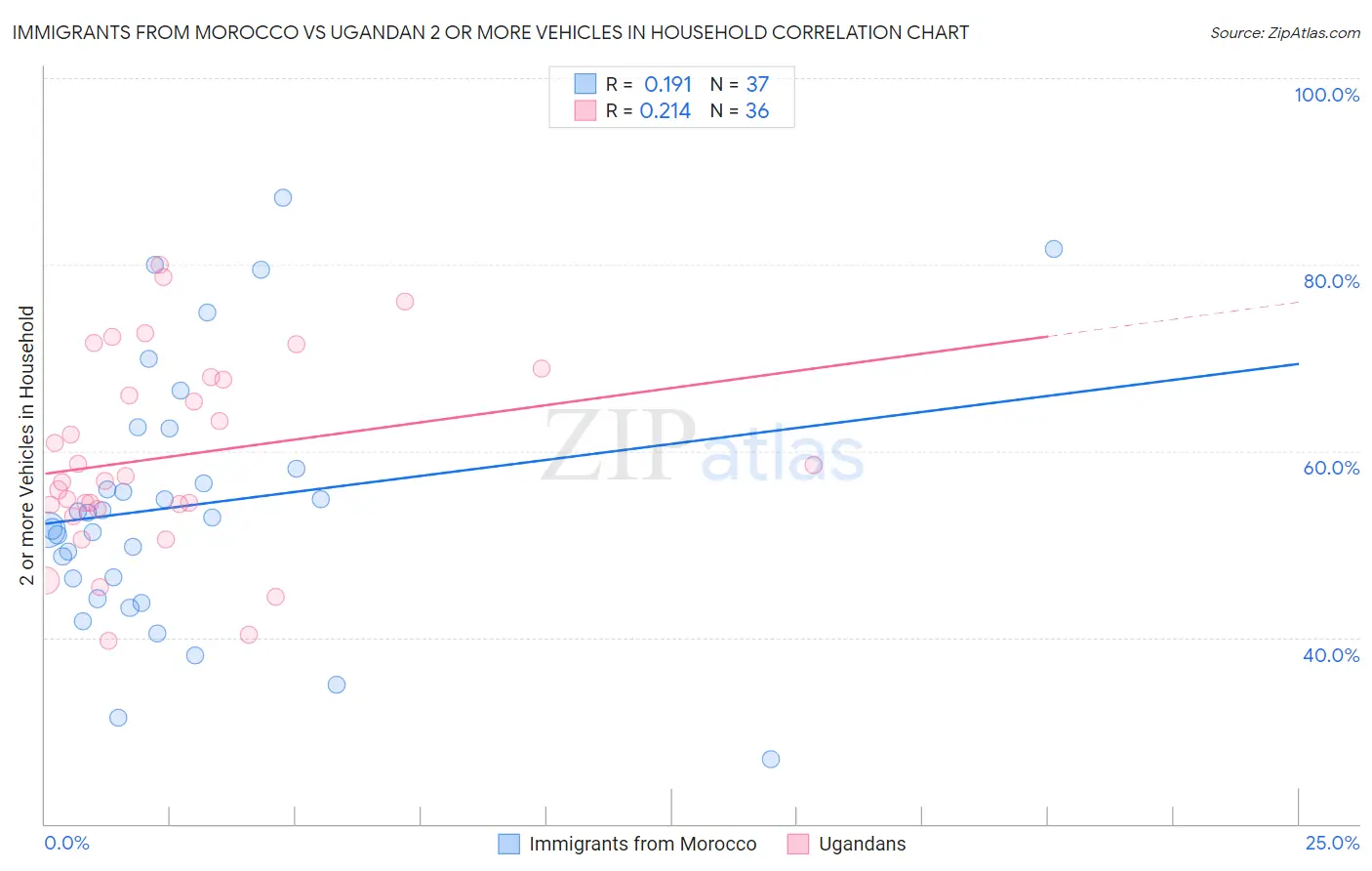 Immigrants from Morocco vs Ugandan 2 or more Vehicles in Household