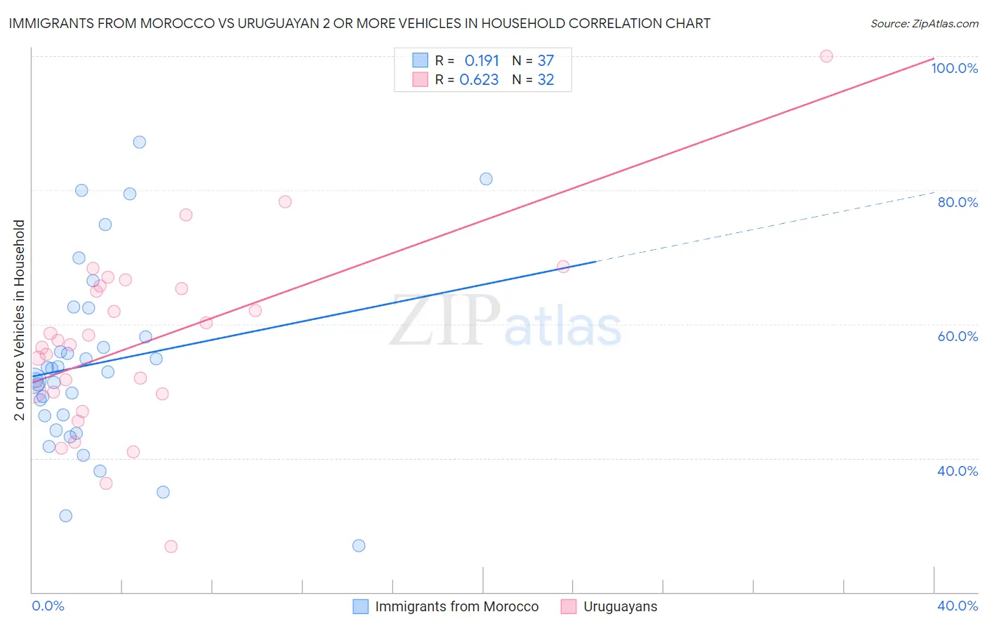 Immigrants from Morocco vs Uruguayan 2 or more Vehicles in Household