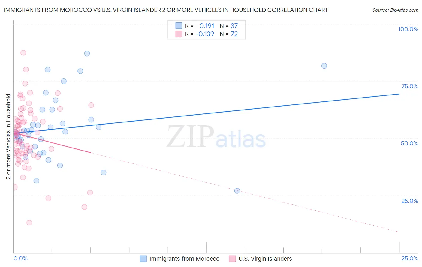 Immigrants from Morocco vs U.S. Virgin Islander 2 or more Vehicles in Household