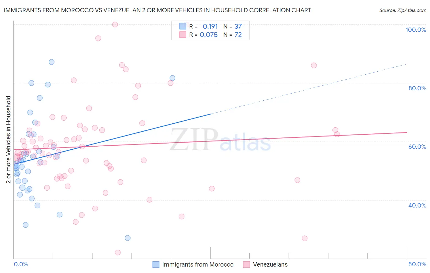 Immigrants from Morocco vs Venezuelan 2 or more Vehicles in Household