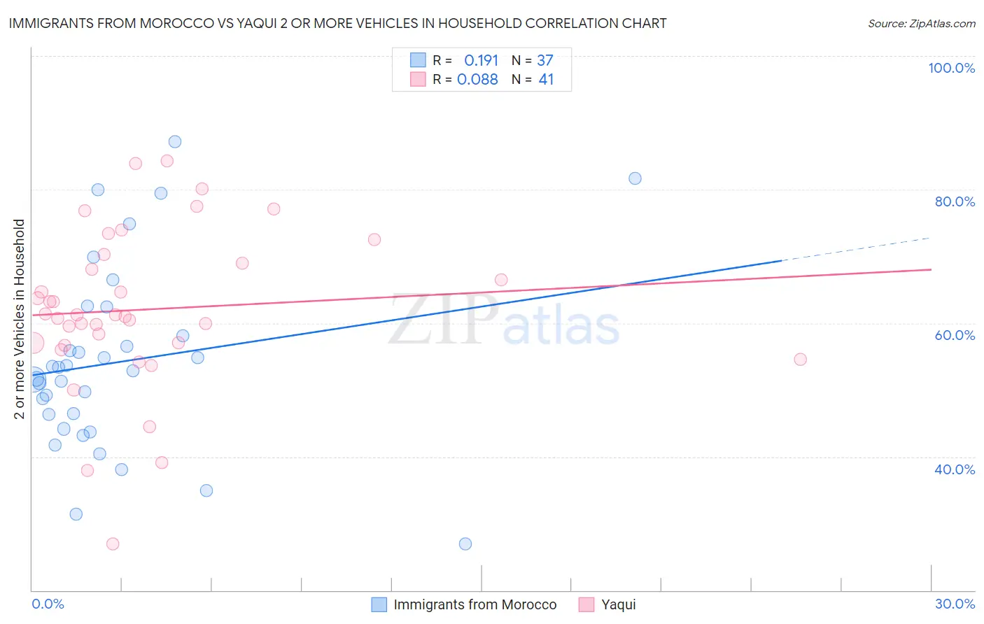 Immigrants from Morocco vs Yaqui 2 or more Vehicles in Household