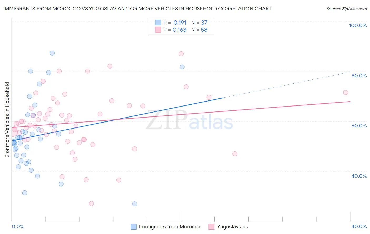 Immigrants from Morocco vs Yugoslavian 2 or more Vehicles in Household