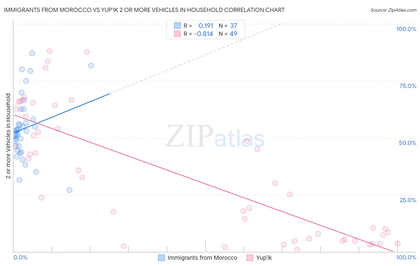 Immigrants from Morocco vs Yup'ik 2 or more Vehicles in Household