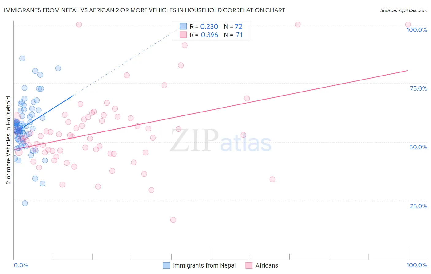 Immigrants from Nepal vs African 2 or more Vehicles in Household