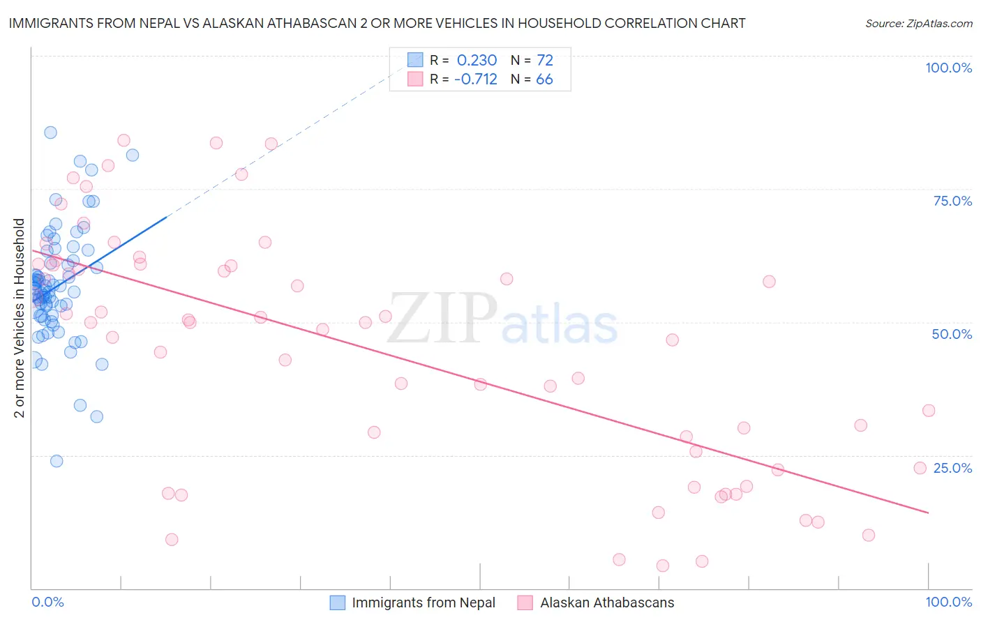 Immigrants from Nepal vs Alaskan Athabascan 2 or more Vehicles in Household