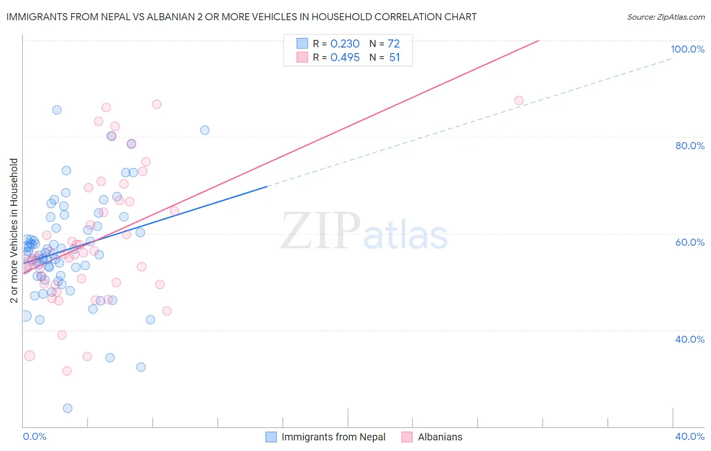 Immigrants from Nepal vs Albanian 2 or more Vehicles in Household