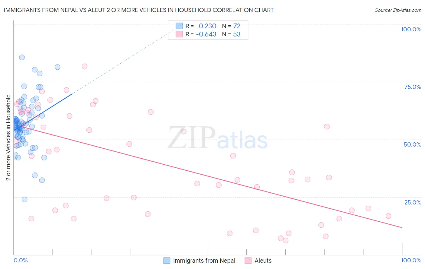 Immigrants from Nepal vs Aleut 2 or more Vehicles in Household