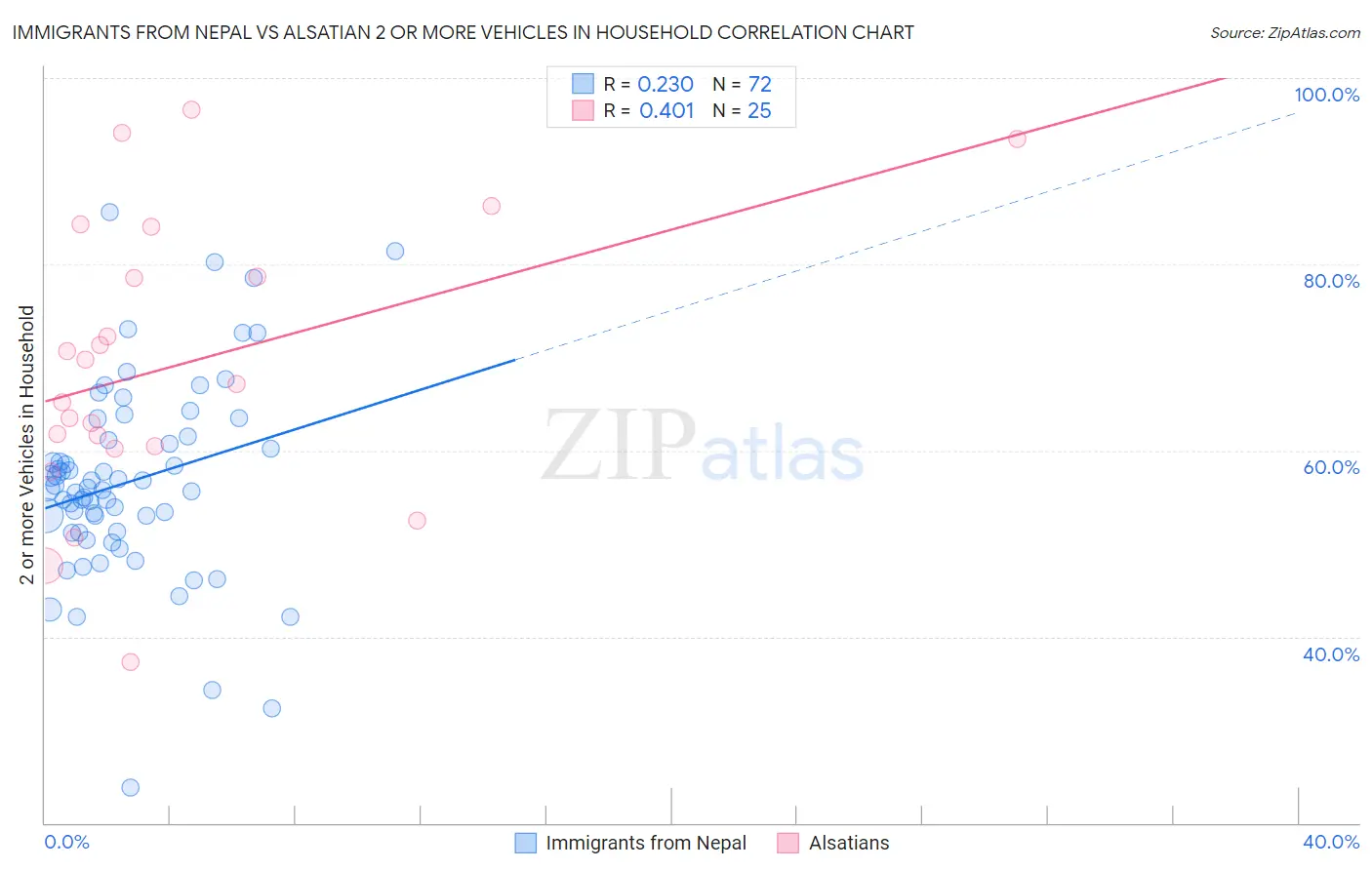 Immigrants from Nepal vs Alsatian 2 or more Vehicles in Household