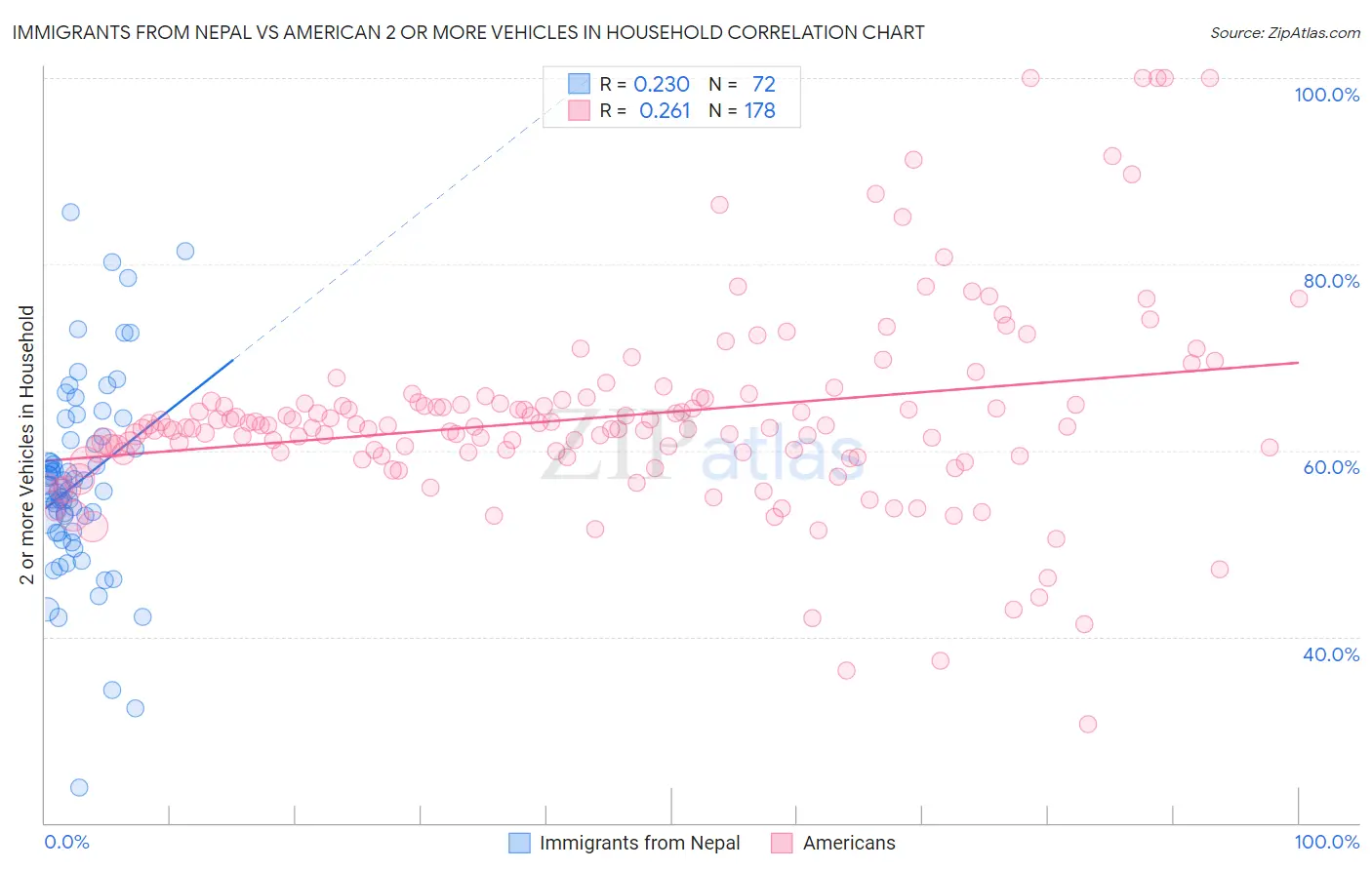 Immigrants from Nepal vs American 2 or more Vehicles in Household