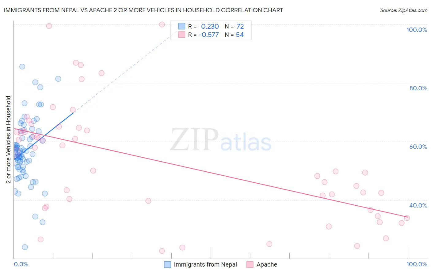 Immigrants from Nepal vs Apache 2 or more Vehicles in Household