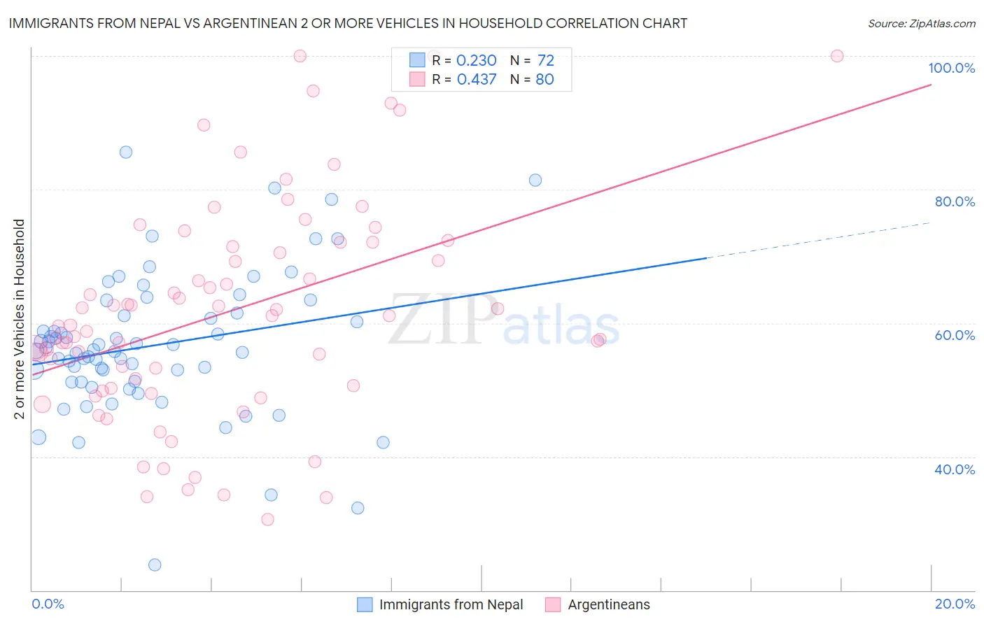 Immigrants from Nepal vs Argentinean 2 or more Vehicles in Household