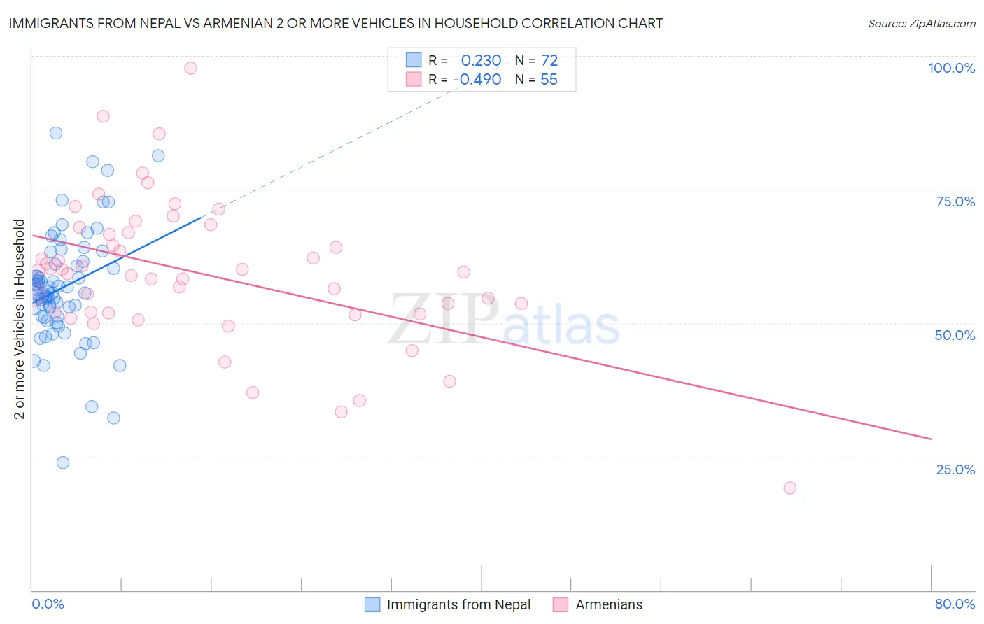 Immigrants from Nepal vs Armenian 2 or more Vehicles in Household