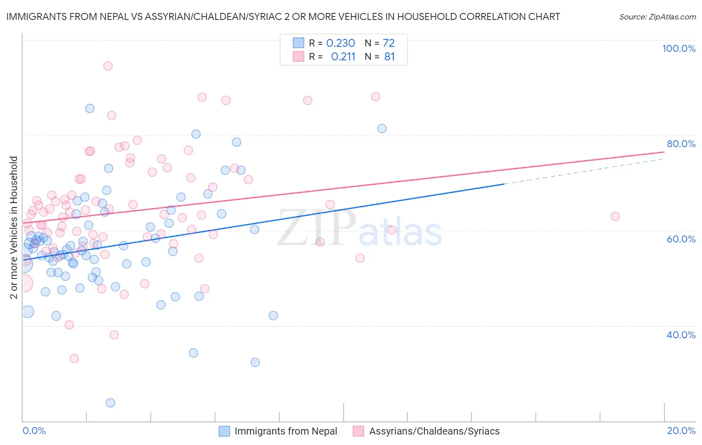 Immigrants from Nepal vs Assyrian/Chaldean/Syriac 2 or more Vehicles in Household