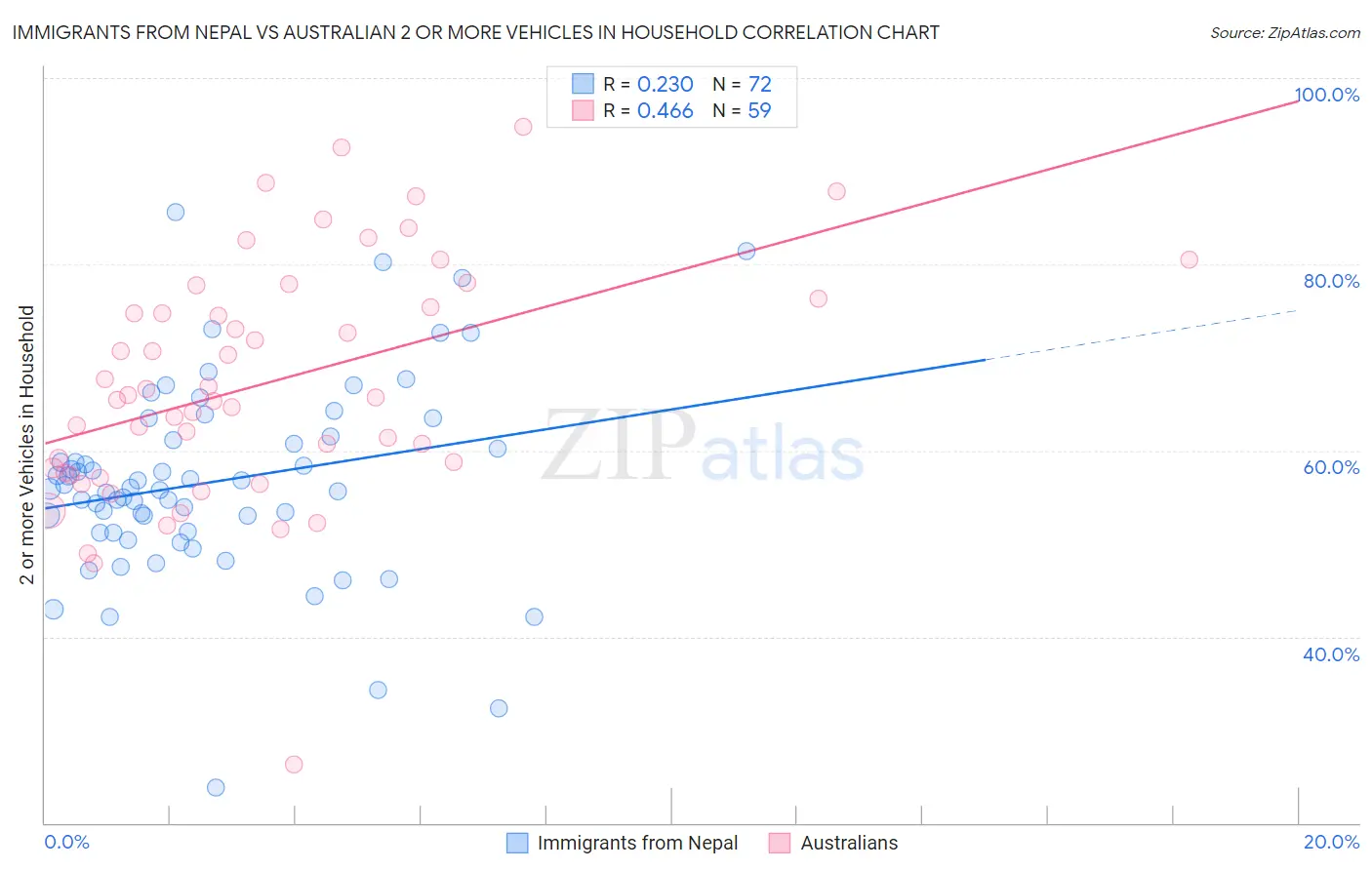 Immigrants from Nepal vs Australian 2 or more Vehicles in Household