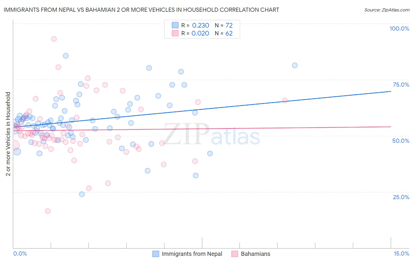 Immigrants from Nepal vs Bahamian 2 or more Vehicles in Household