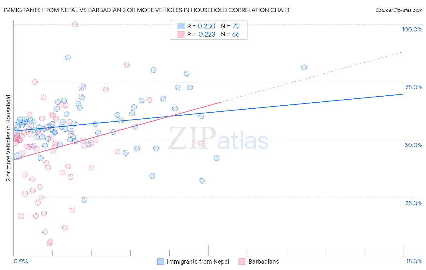 Immigrants from Nepal vs Barbadian 2 or more Vehicles in Household