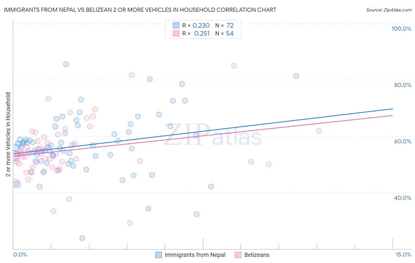 Immigrants from Nepal vs Belizean 2 or more Vehicles in Household