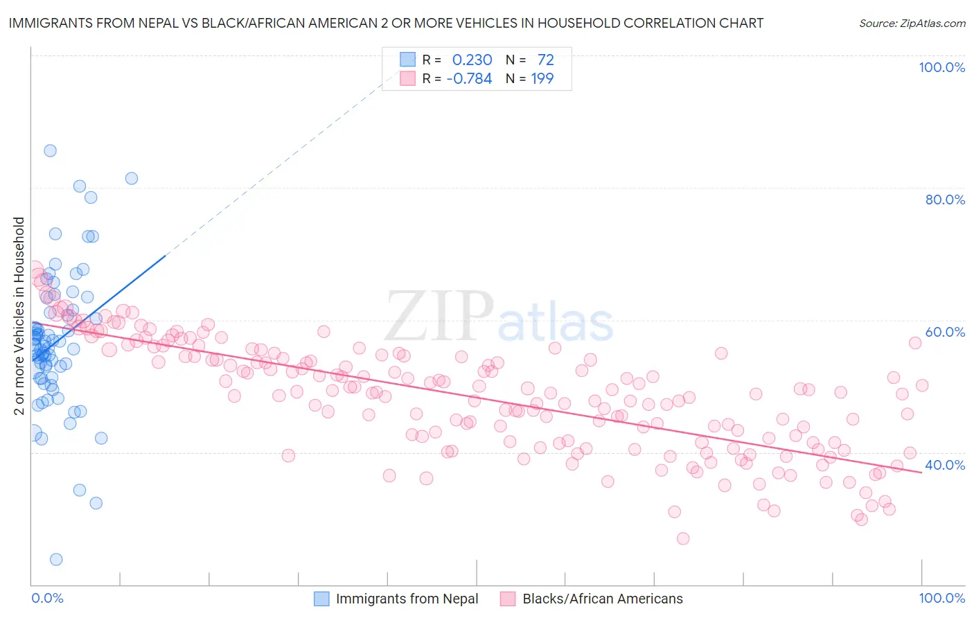 Immigrants from Nepal vs Black/African American 2 or more Vehicles in Household