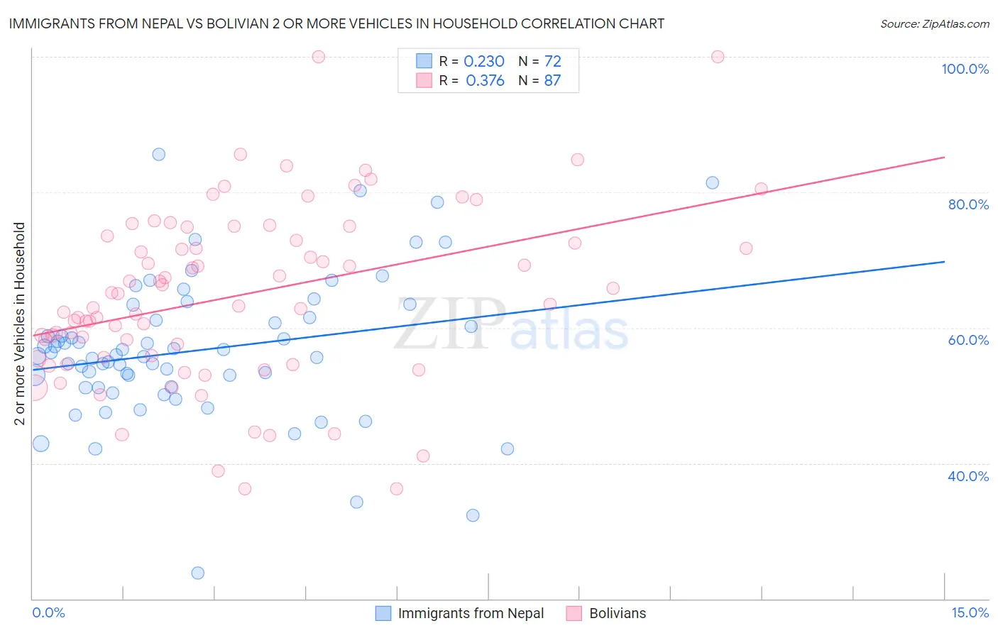 Immigrants from Nepal vs Bolivian 2 or more Vehicles in Household