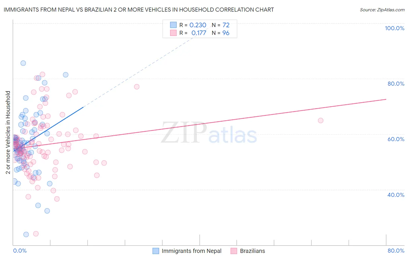 Immigrants from Nepal vs Brazilian 2 or more Vehicles in Household