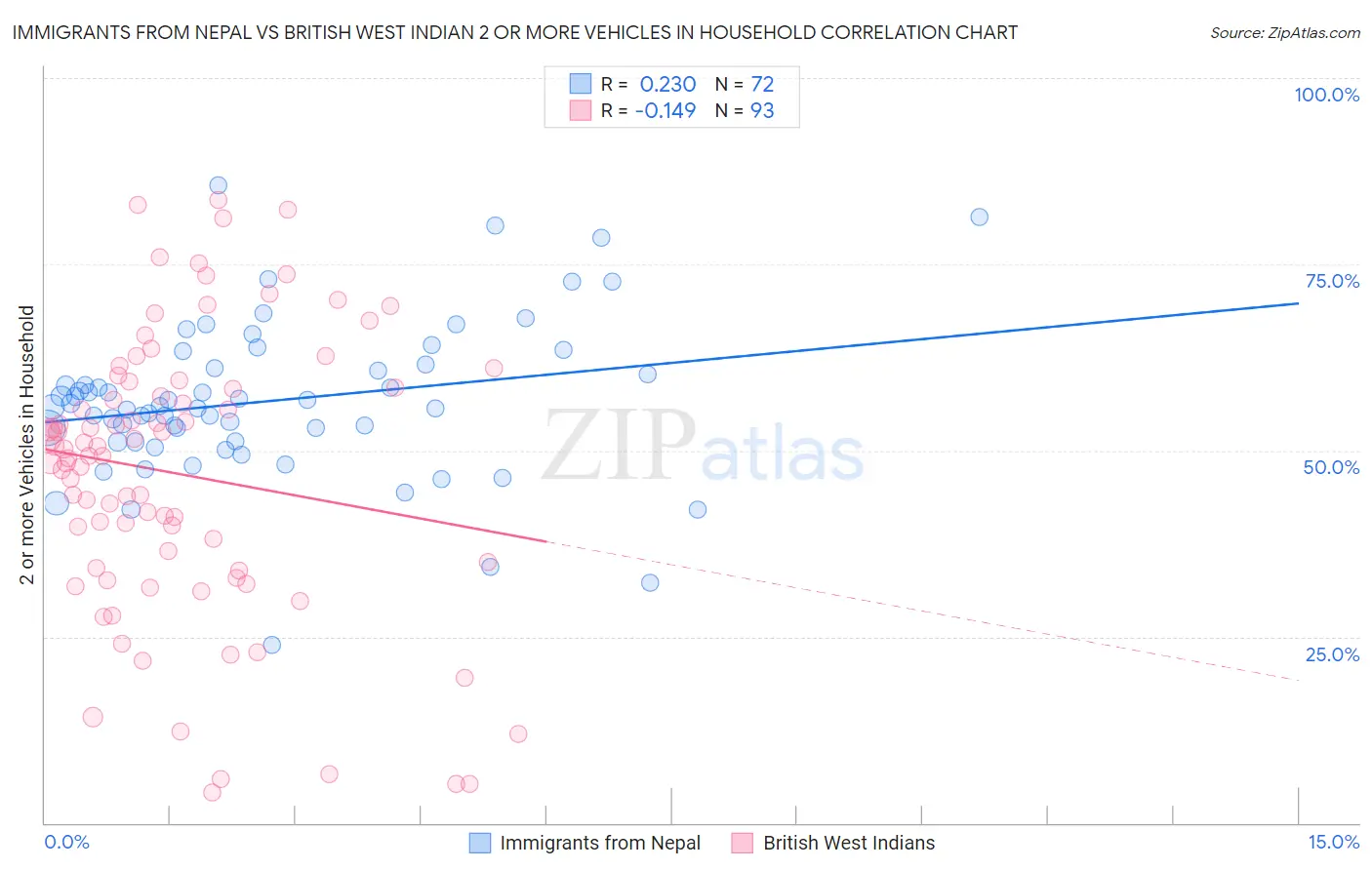Immigrants from Nepal vs British West Indian 2 or more Vehicles in Household