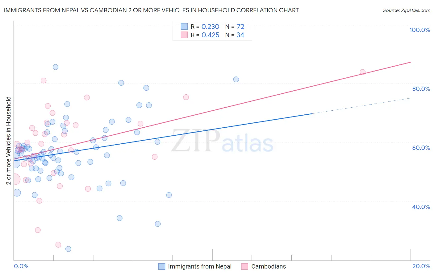 Immigrants from Nepal vs Cambodian 2 or more Vehicles in Household