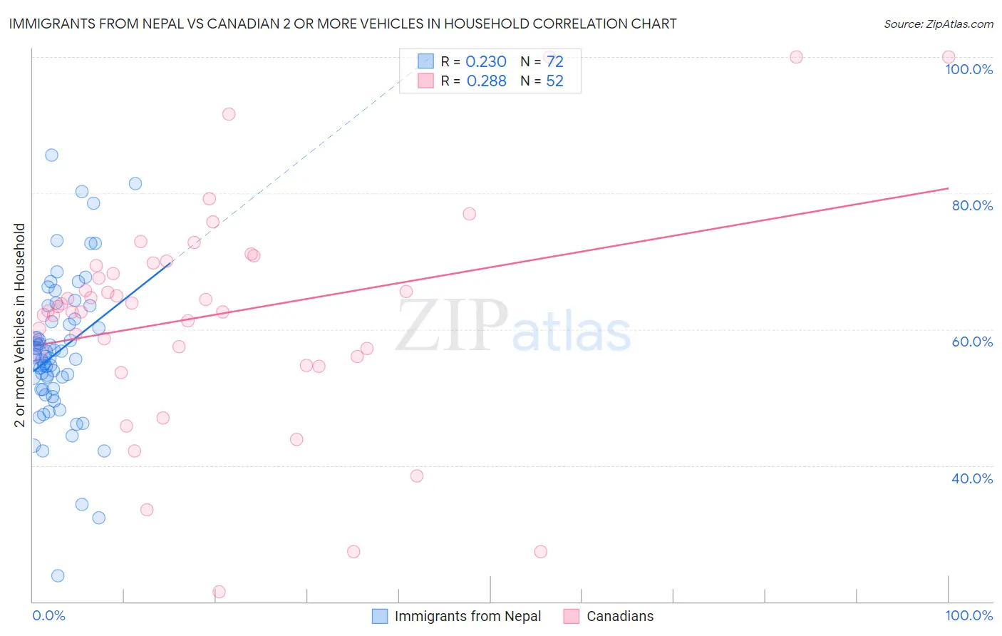 Immigrants from Nepal vs Canadian 2 or more Vehicles in Household