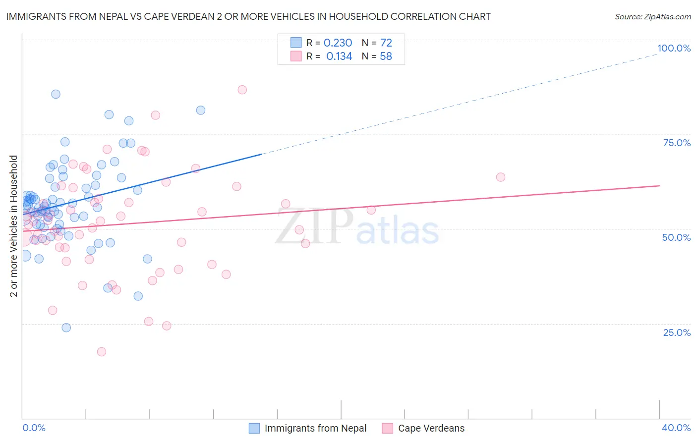 Immigrants from Nepal vs Cape Verdean 2 or more Vehicles in Household