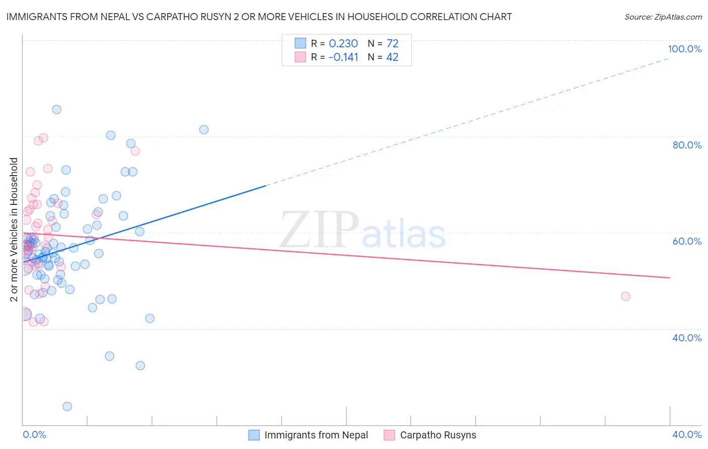 Immigrants from Nepal vs Carpatho Rusyn 2 or more Vehicles in Household