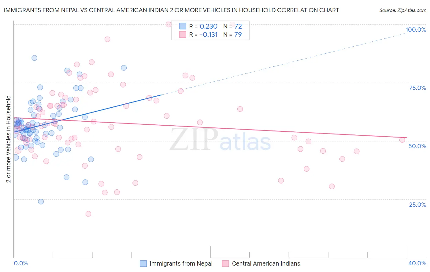 Immigrants from Nepal vs Central American Indian 2 or more Vehicles in Household