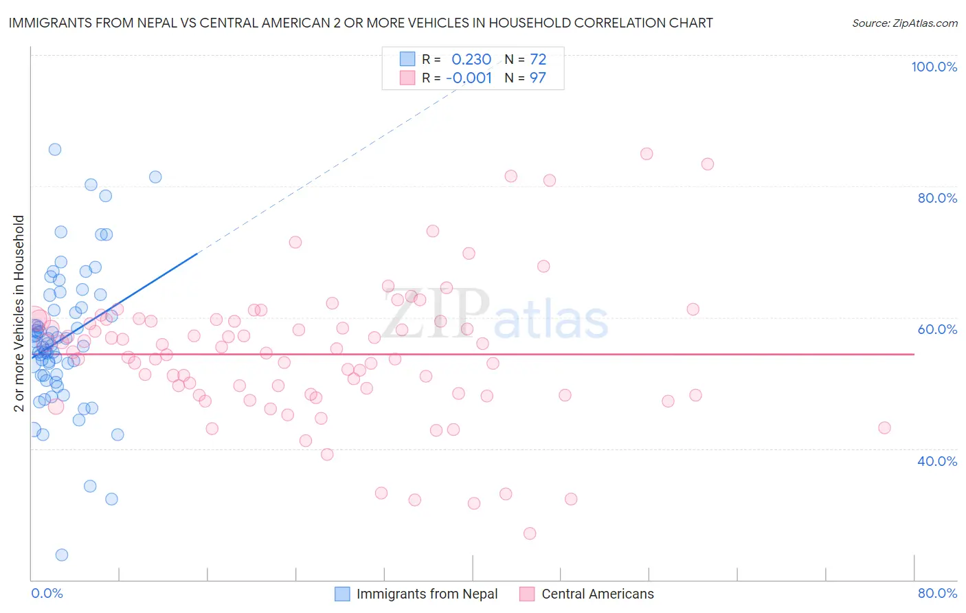 Immigrants from Nepal vs Central American 2 or more Vehicles in Household