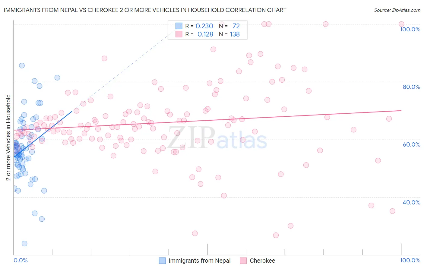 Immigrants from Nepal vs Cherokee 2 or more Vehicles in Household