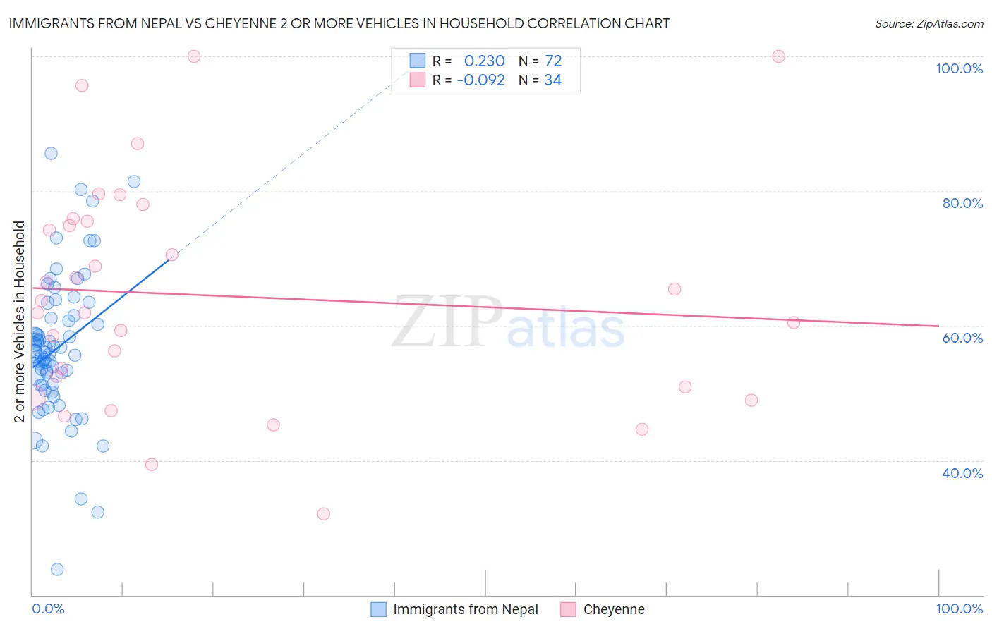 Immigrants from Nepal vs Cheyenne 2 or more Vehicles in Household