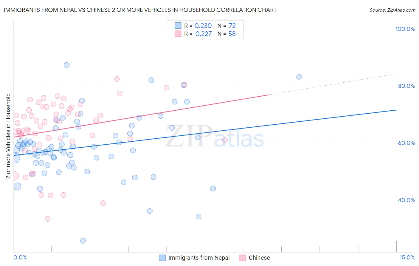 Immigrants from Nepal vs Chinese 2 or more Vehicles in Household