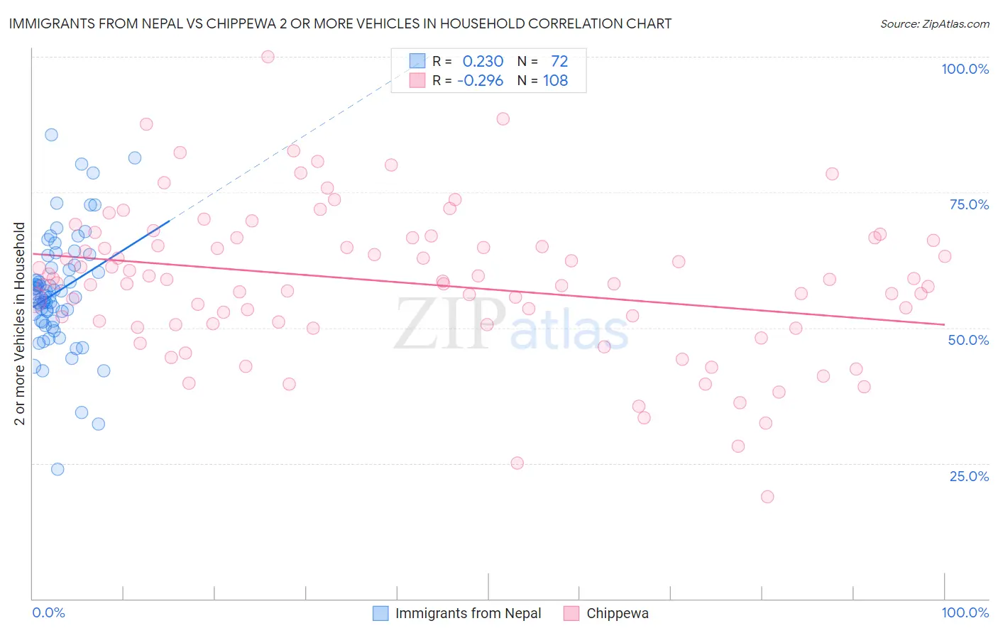 Immigrants from Nepal vs Chippewa 2 or more Vehicles in Household