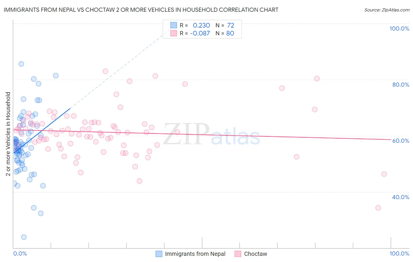 Immigrants from Nepal vs Choctaw 2 or more Vehicles in Household