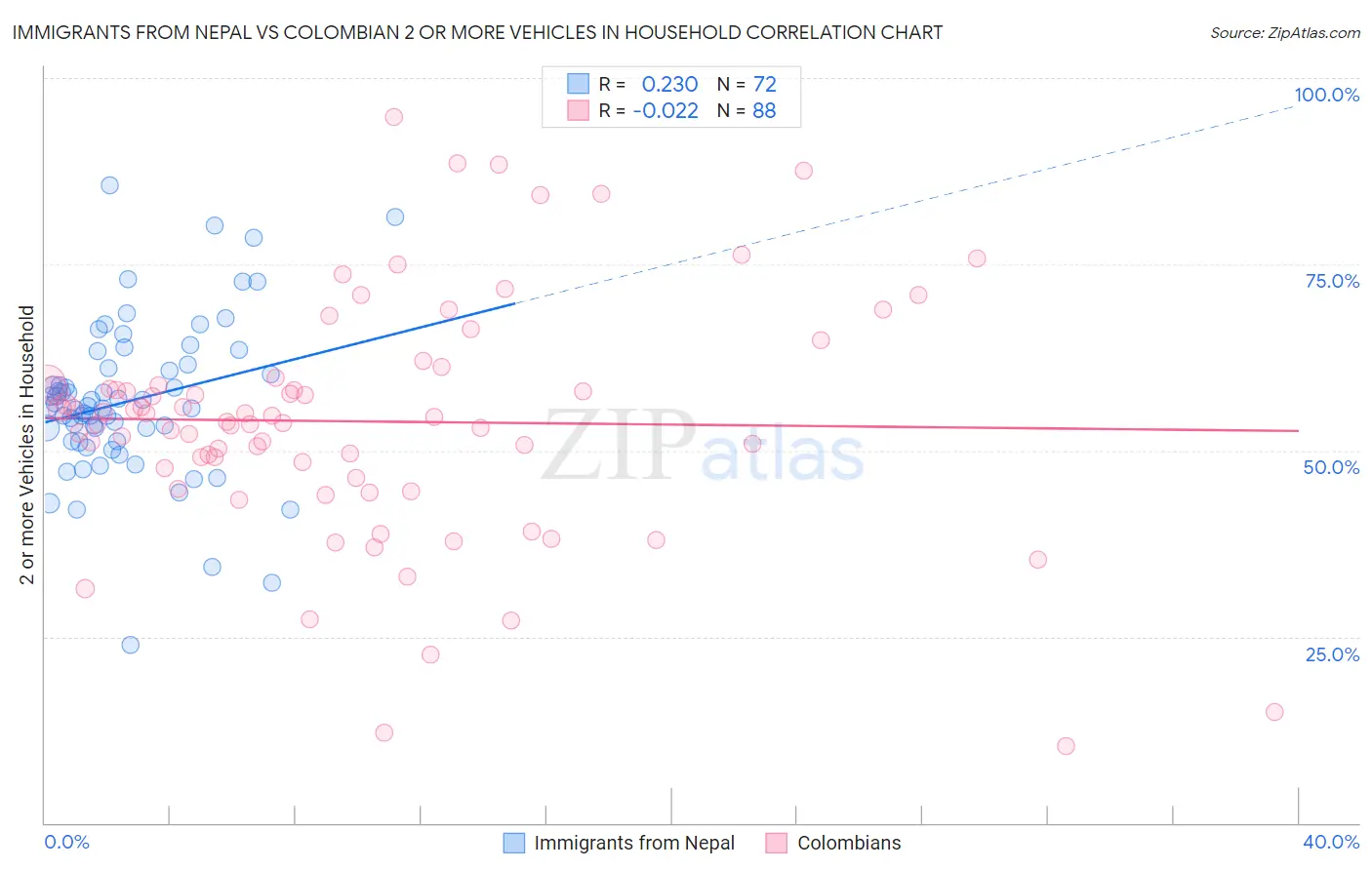 Immigrants from Nepal vs Colombian 2 or more Vehicles in Household