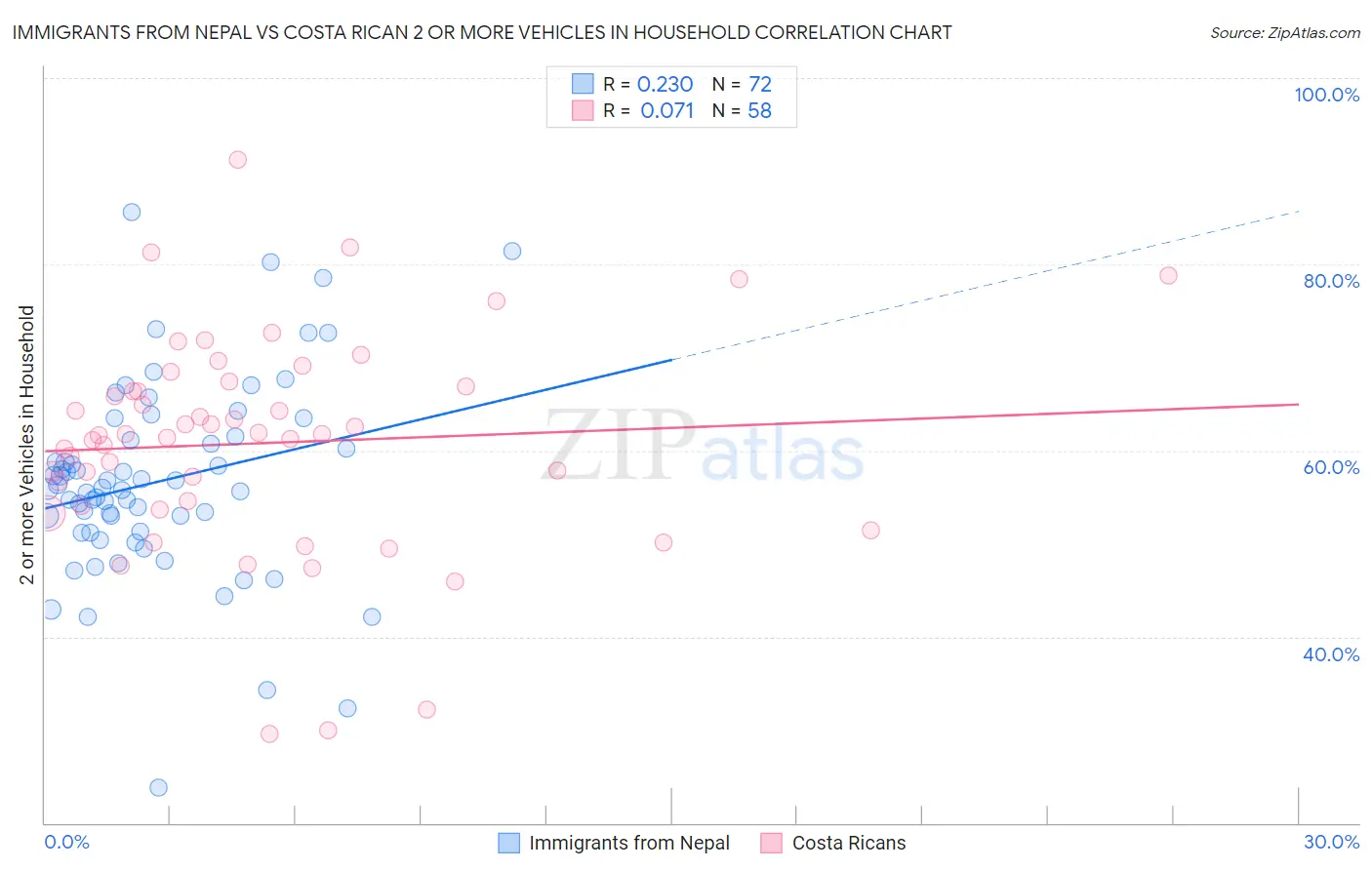 Immigrants from Nepal vs Costa Rican 2 or more Vehicles in Household