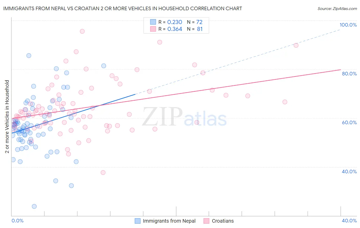 Immigrants from Nepal vs Croatian 2 or more Vehicles in Household