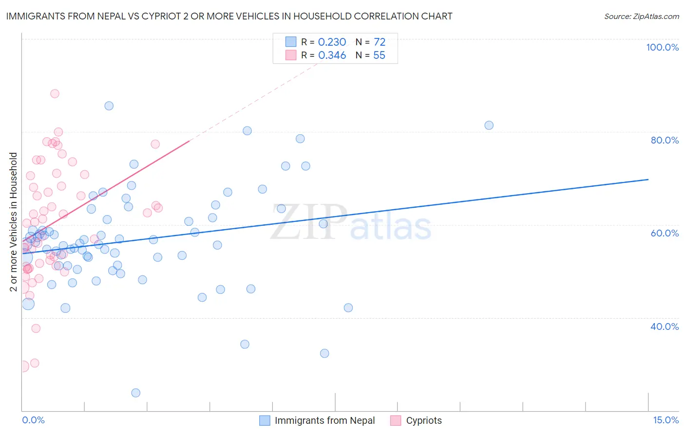 Immigrants from Nepal vs Cypriot 2 or more Vehicles in Household