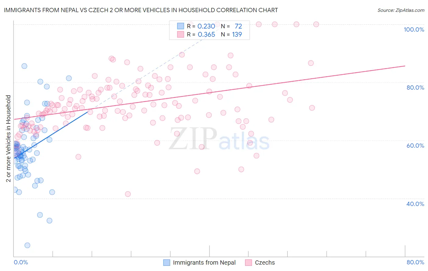 Immigrants from Nepal vs Czech 2 or more Vehicles in Household