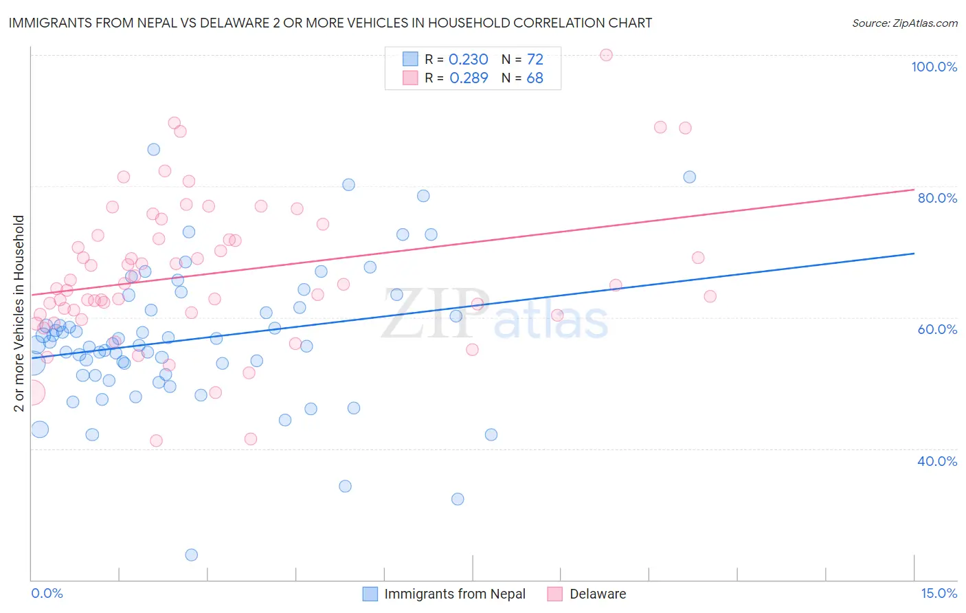 Immigrants from Nepal vs Delaware 2 or more Vehicles in Household