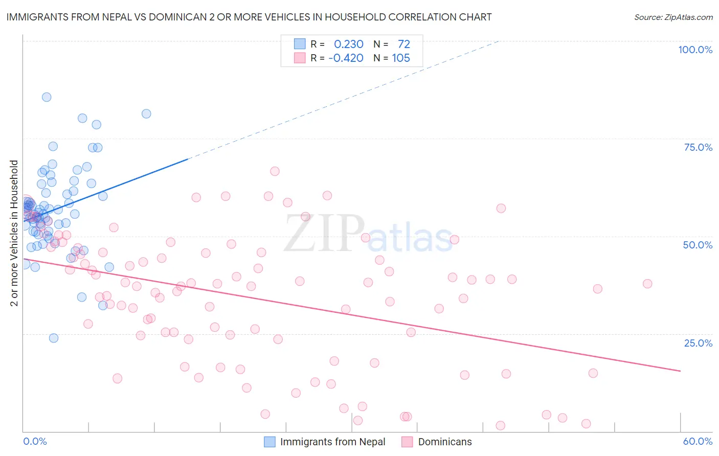 Immigrants from Nepal vs Dominican 2 or more Vehicles in Household